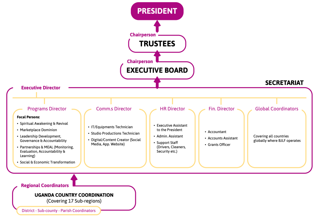 Bishop Joshua Lwere foundation leadership structure